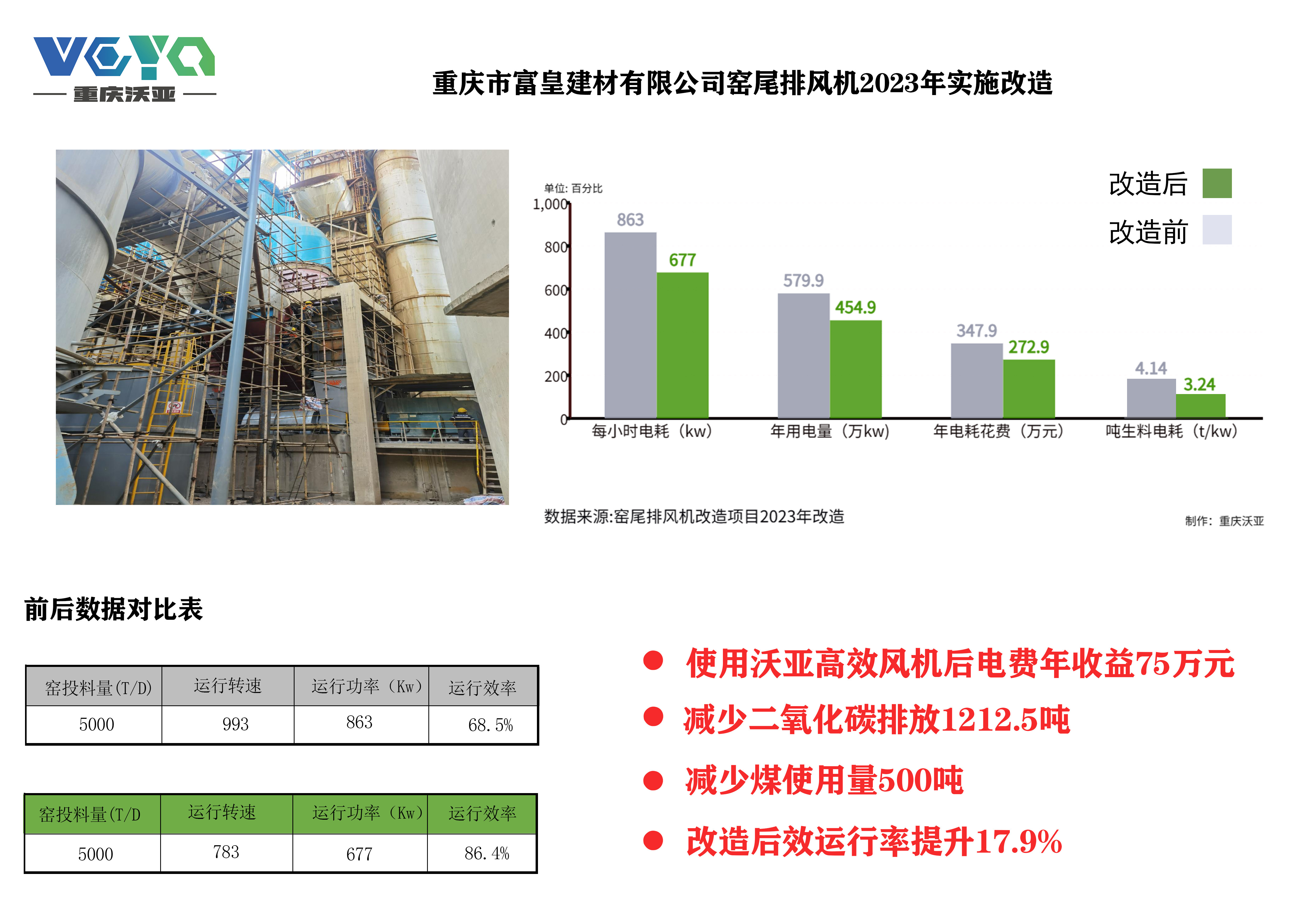 重庆市富皇建材有限公司窑尾排风机2023年实施改造