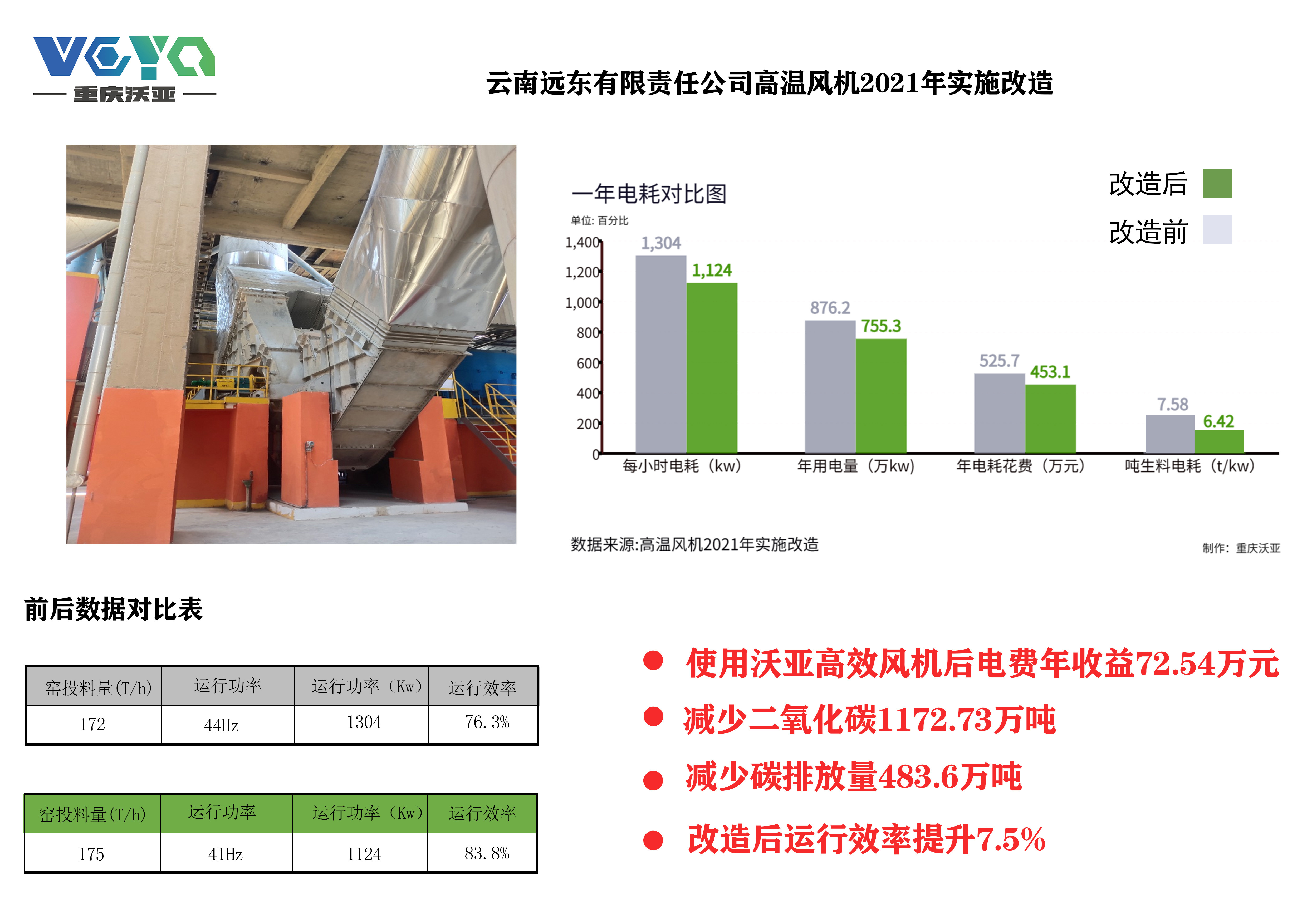 云南遠東有限責任公司高溫風機2021年實施改造