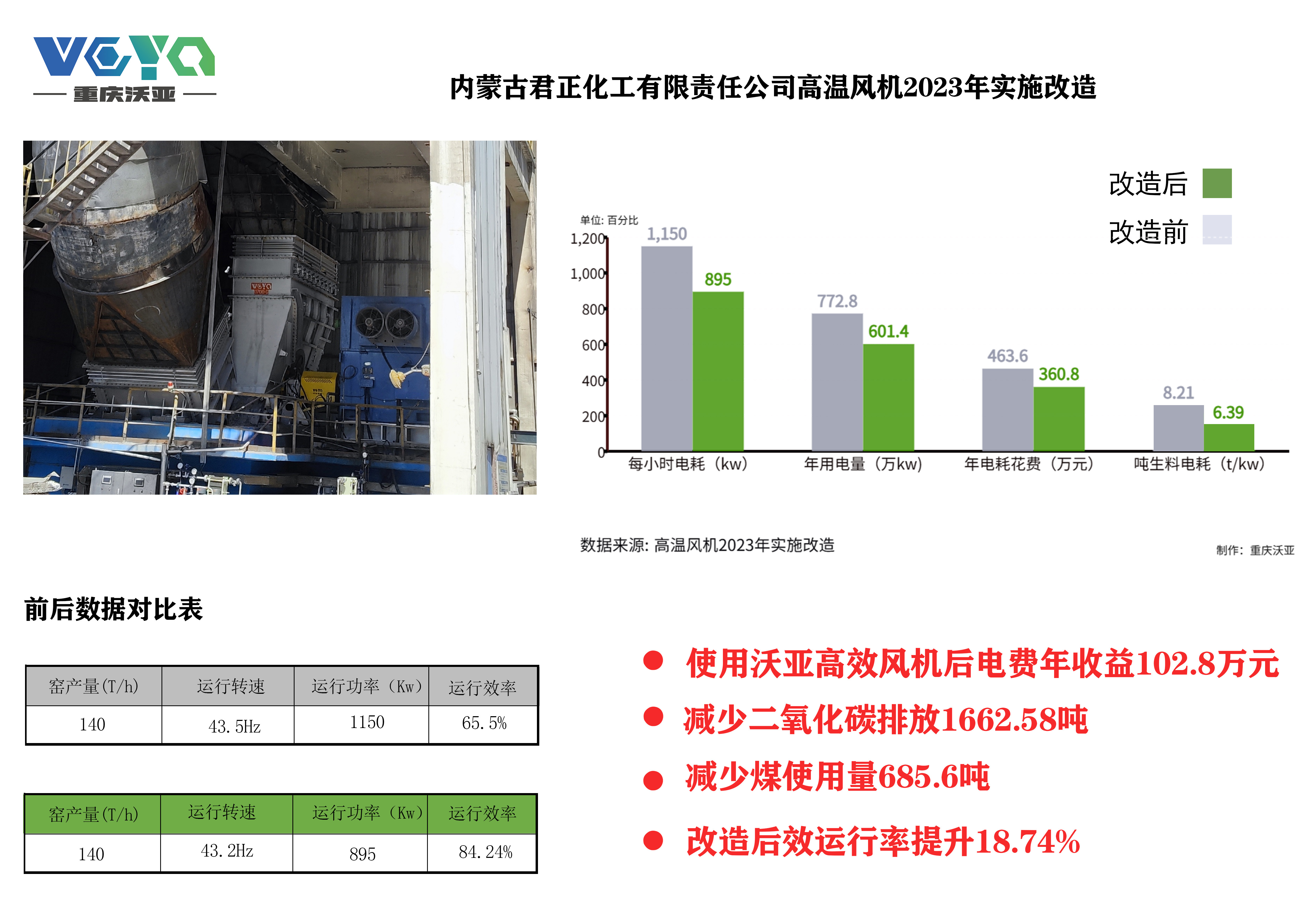 內(nèi)蒙古君正化工有限責(zé)任公司高溫風(fēng)機2023年實施改造