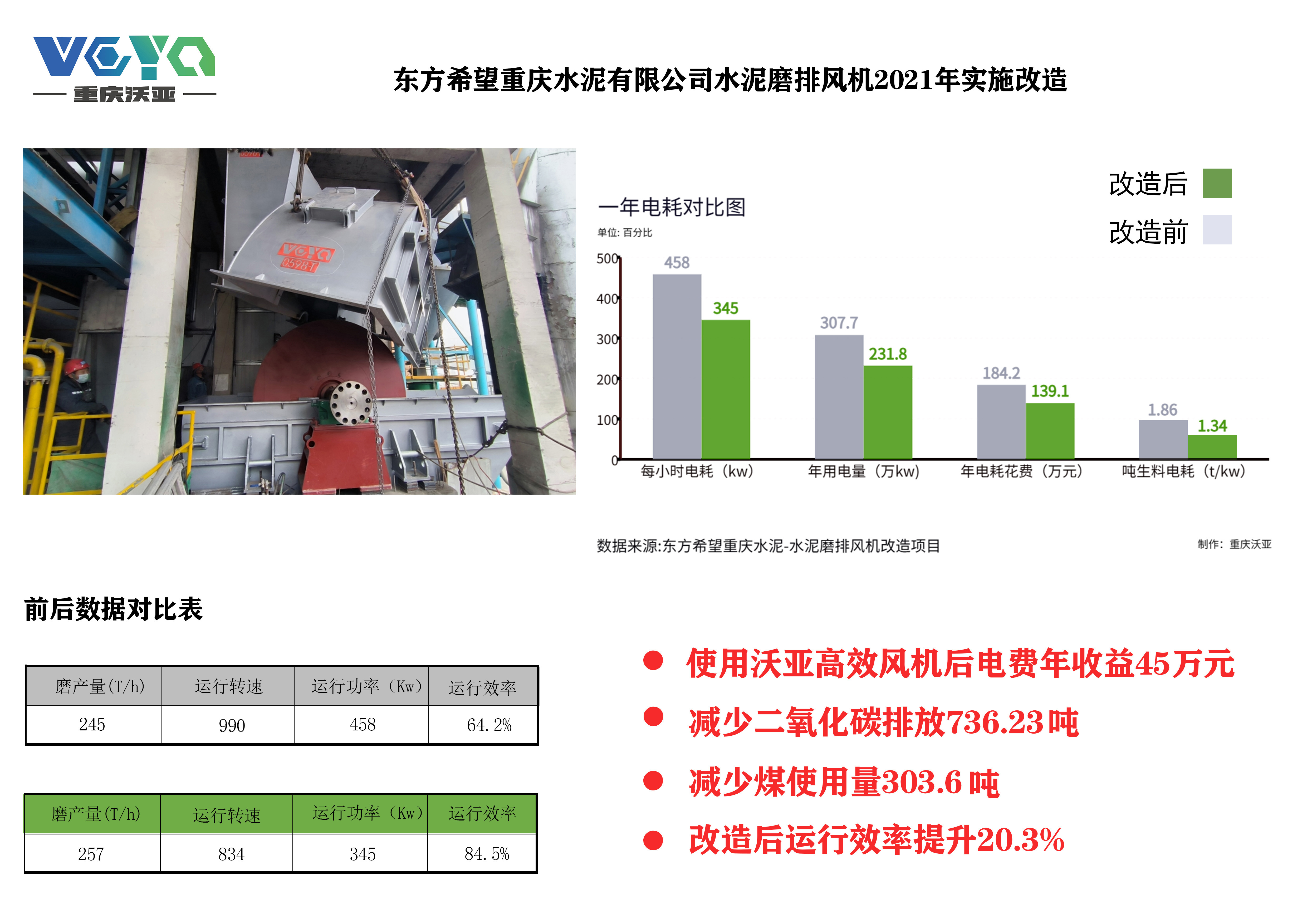 东方希望重庆水泥-水泥磨排风机改造项目（2023）