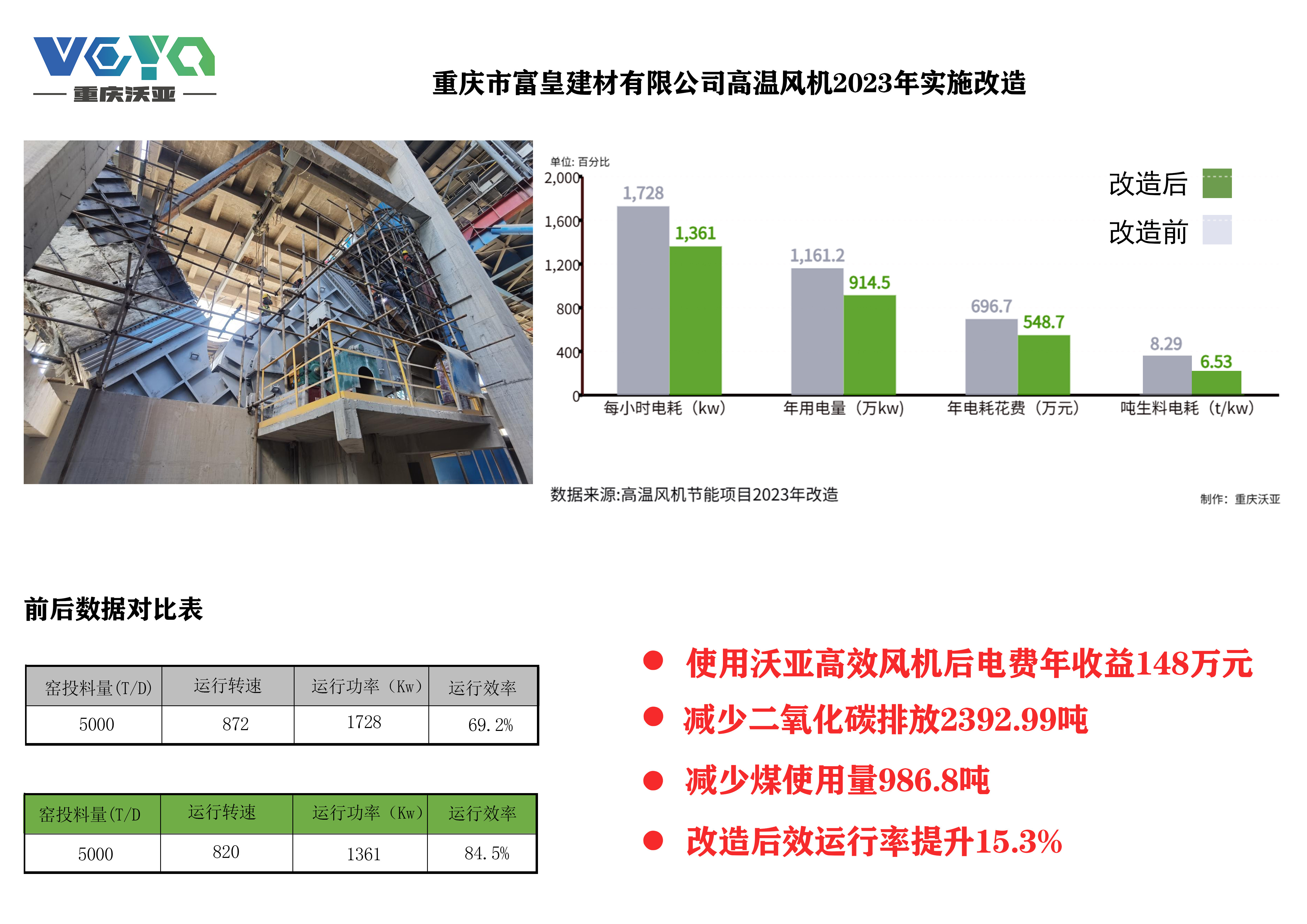 重庆市富皇建材有限公司2023年高温风机改造