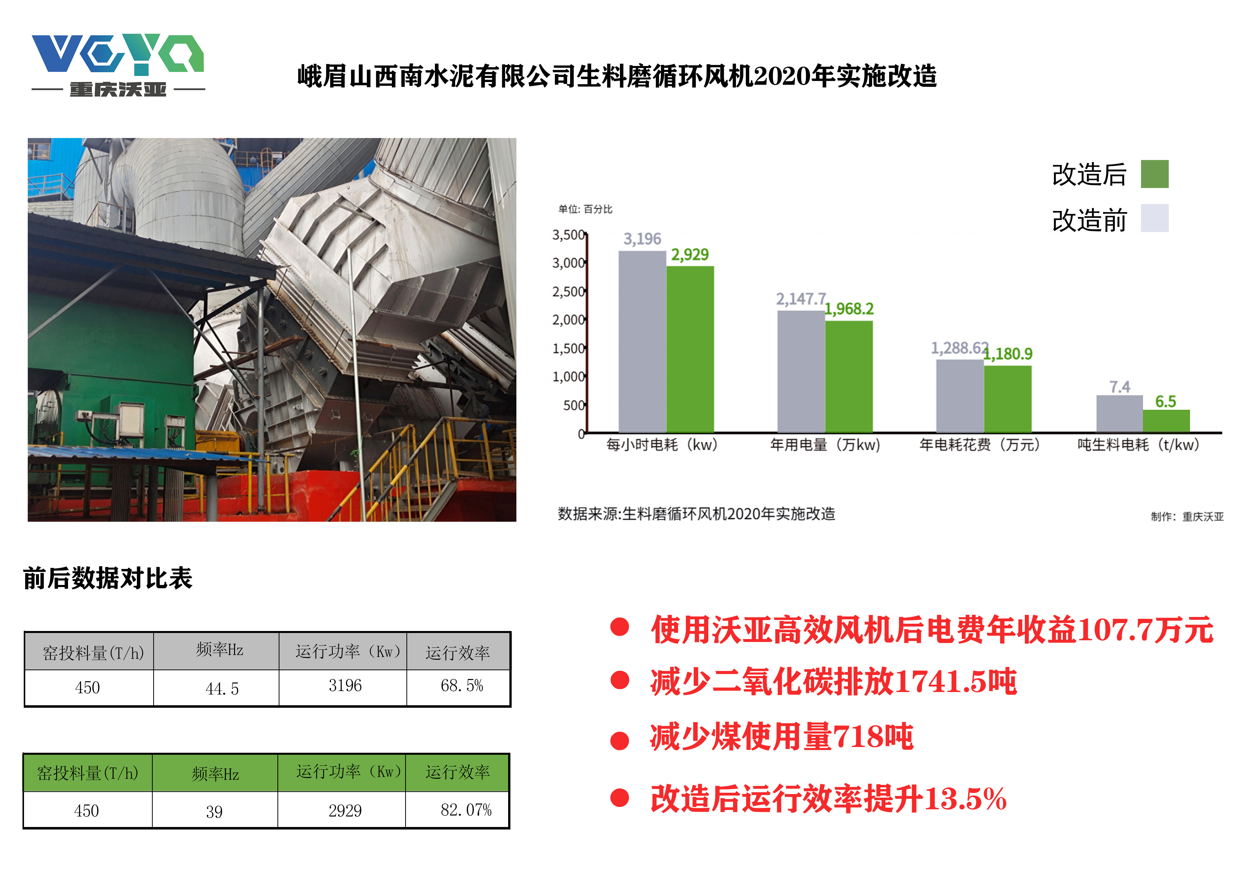 峨眉山西南水泥有限公司生料磨循環(huán)風機2020年實施改造