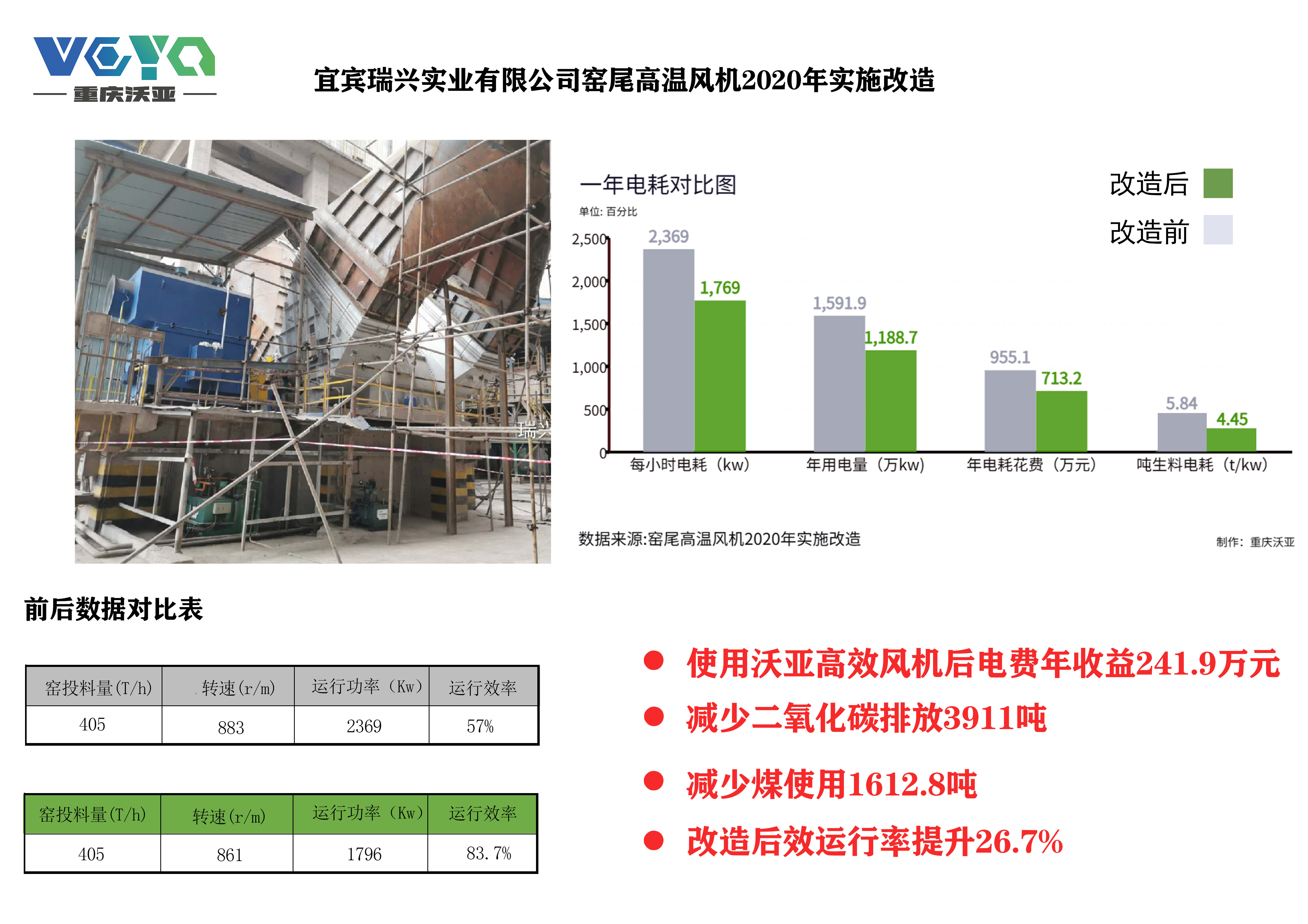 宜賓瑞興實(shí)業(yè)有限公司窯尾高溫風(fēng)機(jī)2020年實(shí)施改造