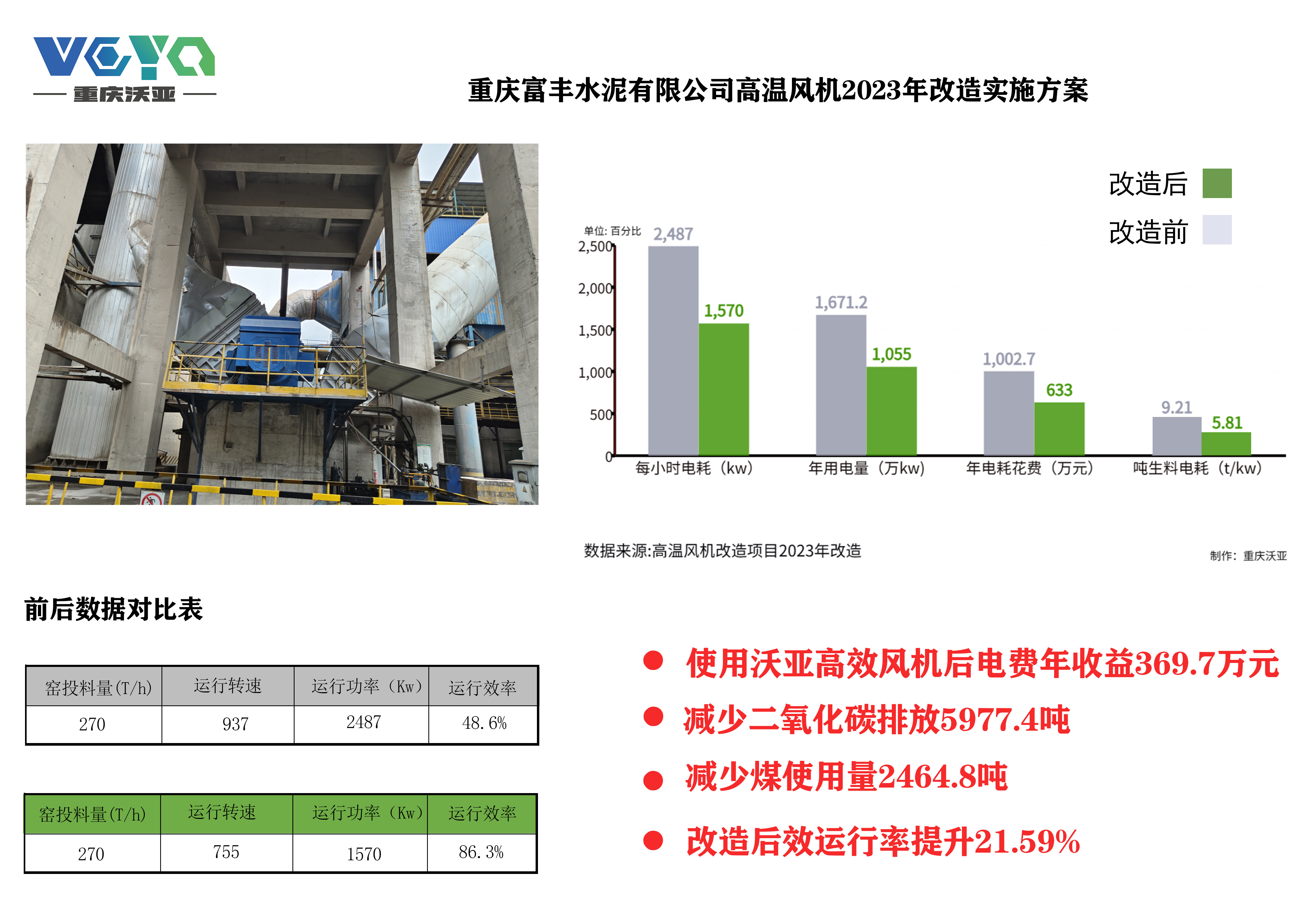 重慶富豐水泥有限公司高溫風機2023年改造實施方案