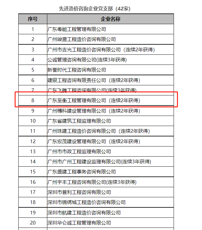 喜讯:2022年度广东省工程造价特色企业和特色团队”评选活动，我司经行业专家评选，获得了《品牌造价咨询企业》和《先进造价咨询企业党支部》的荣誉称号