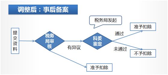 加计扣除