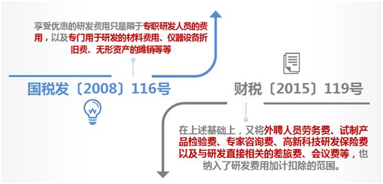 加计扣除