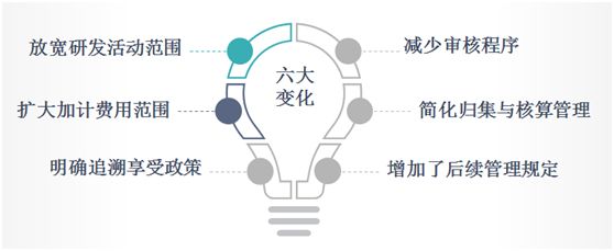 加计扣除
