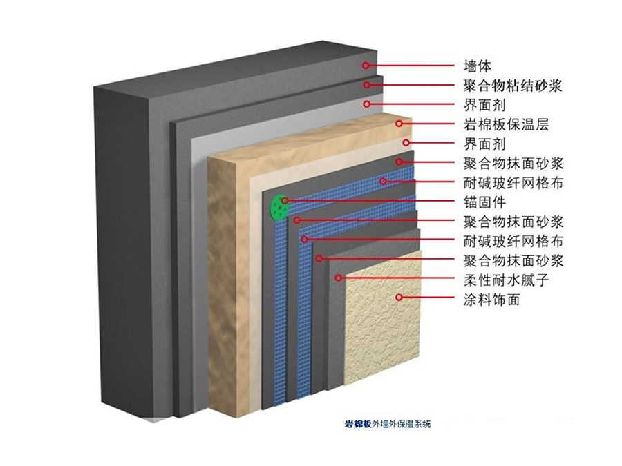 岩棉外墙外保温系统
