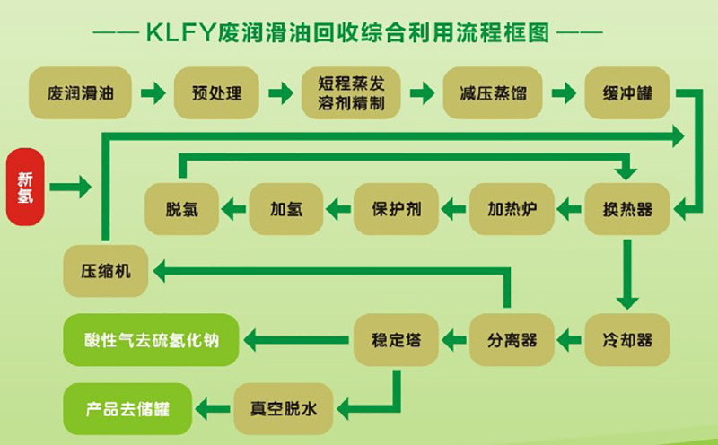 KLFY废润滑油回收综合利用技术
