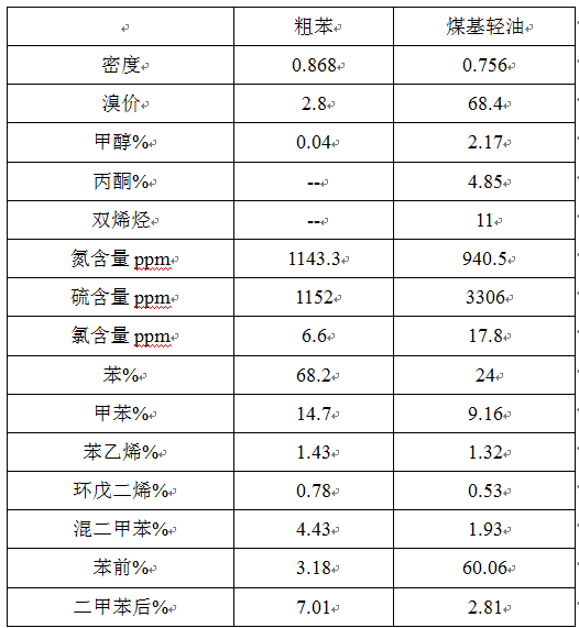 粗苯液相预加氢新技术