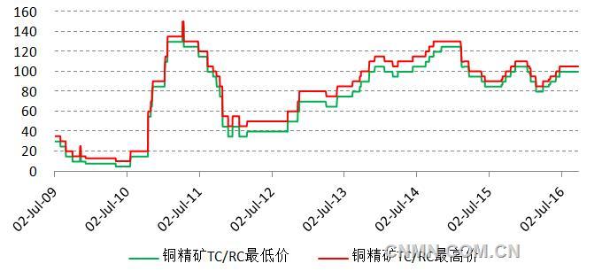 供需走弱及金融屬性不利影響，銅價四季度大概率走弱