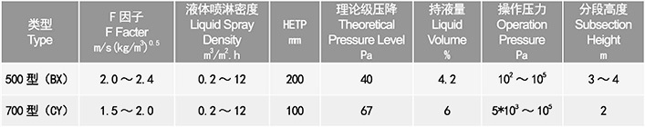 规整填料-金属网波纹系列