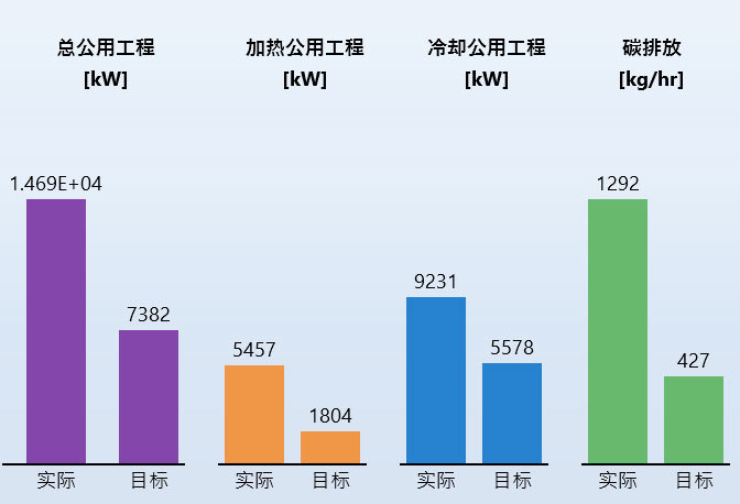 精馏系统能量优化