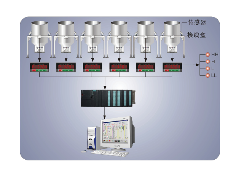 控制系統顯示頁面