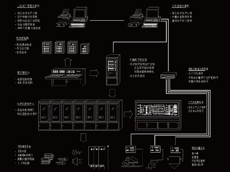 控制系統顯示頁面