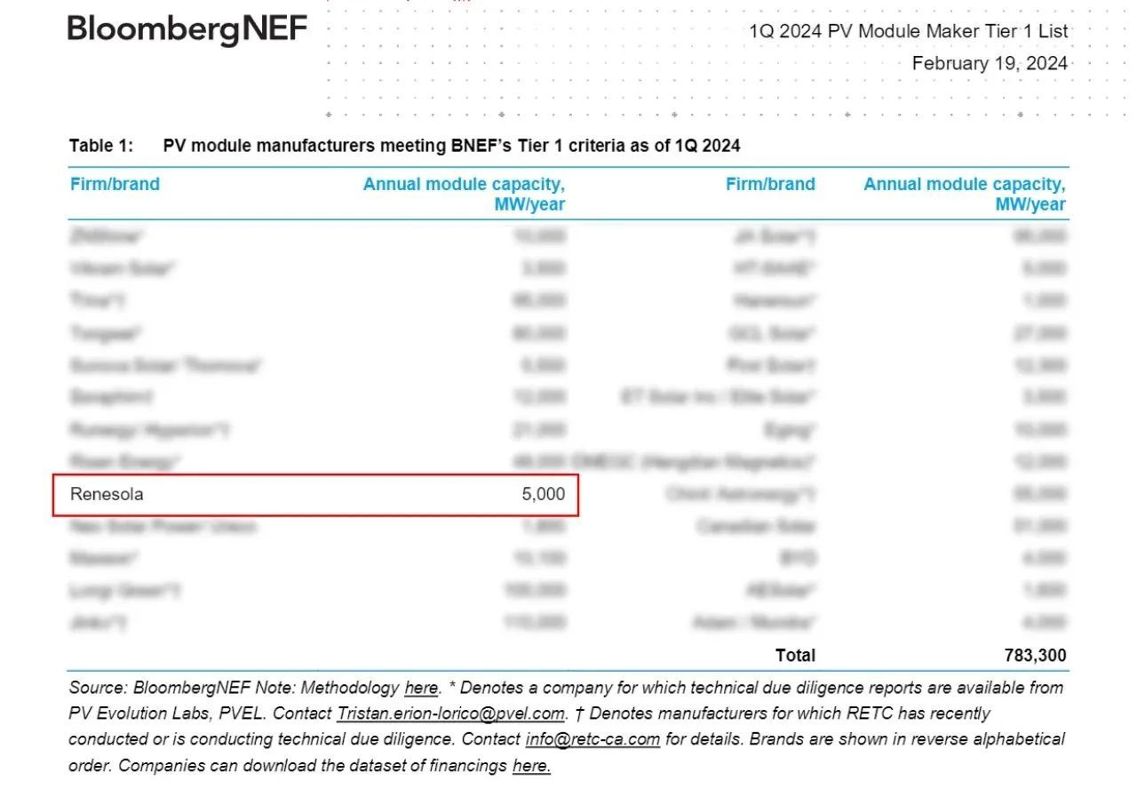 Nivel 1! Renesola continúa preseleccionada para la lista global de fabricantes de módulos fotovoltaicos de primer nivel de bnef
