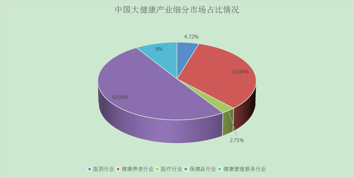 中國大健康產(chǎn)業(yè)細分市場占比情況