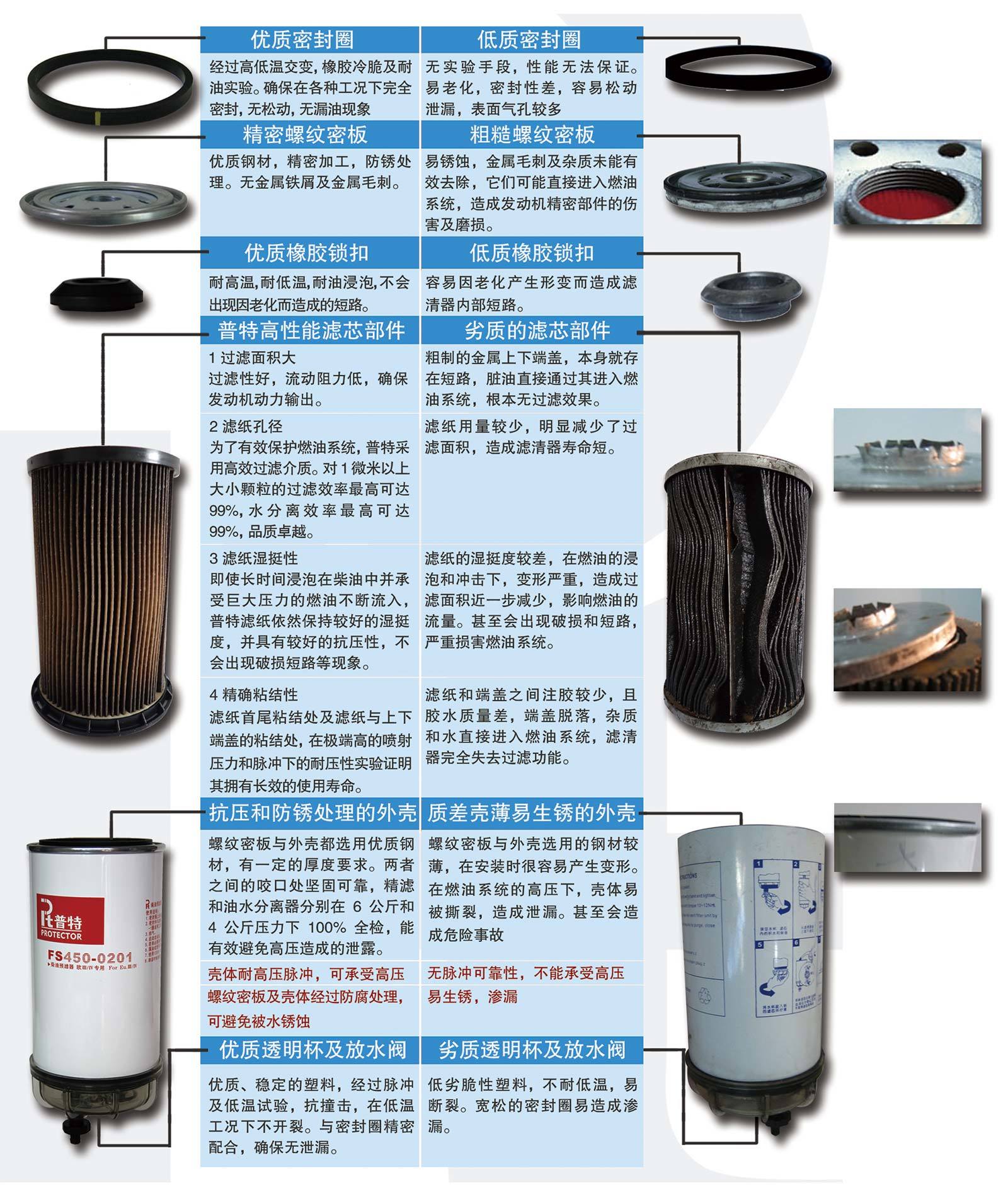 濾清器的品質(zhì)對比