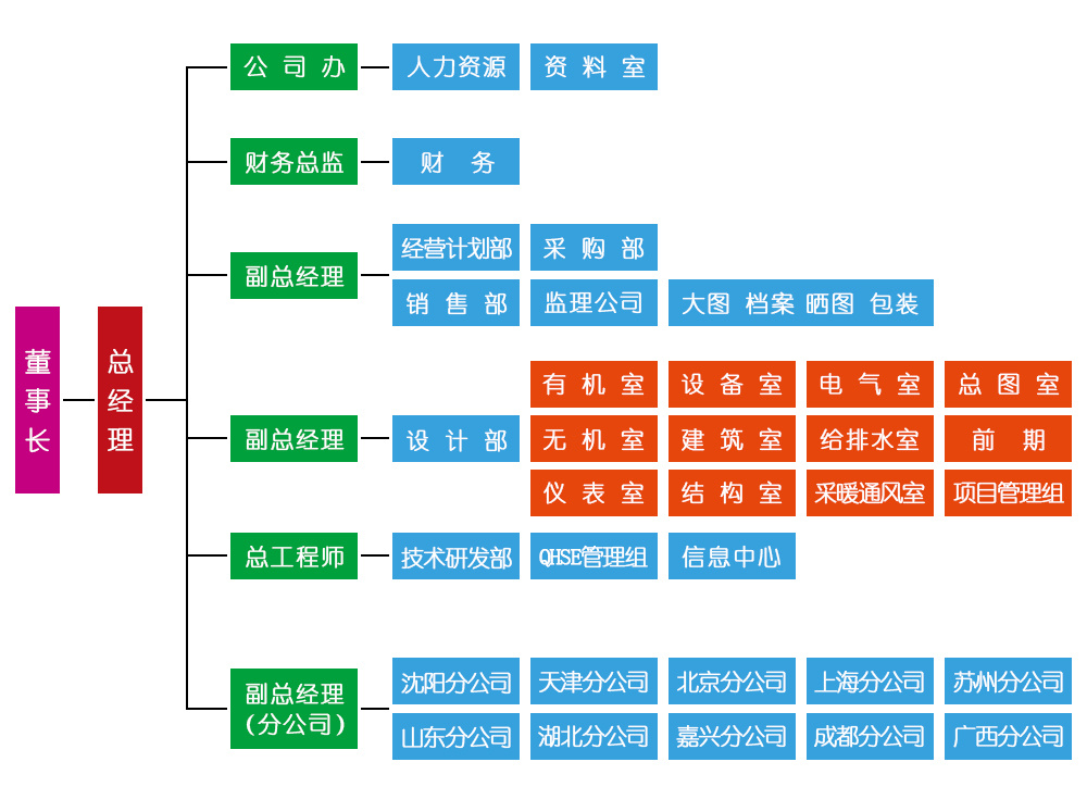 组织机构