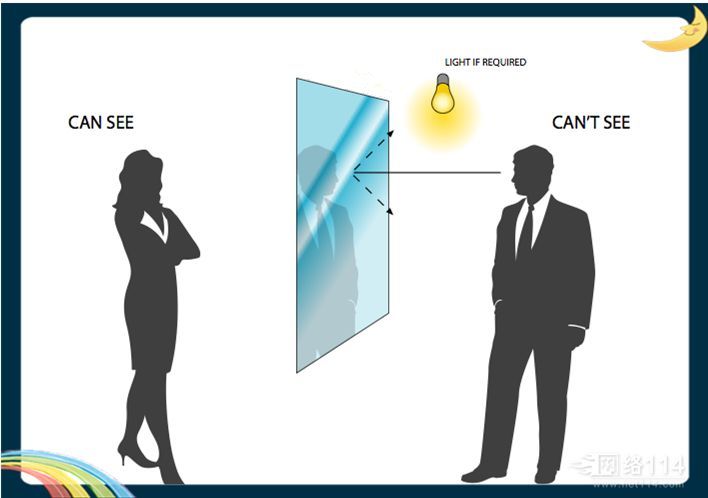 Brief Introduction and Technological Principle of One-way Perspective Glass One-way perspective glass, also known as one-way glass, one-sided mirror, mirror glass, one-way visual, SLR glass, semi-reflective glass, magic mirror glass and so on. English name: one way glass、two way glass、half way glass, etc. It is a kind of special glass with high reflectivity and certain transmittance to visible light. The normal glass reflectivity of the observed surface is better, which is convenient for the human eye to capture the high light object image and not to capture the low light object behind the glass. The environment of the observation surface should be dim so that the person on the observation surface can see the high and bright object behind the glass and ignore the reflected object image of the observation surface. One-way perspective glass has special requirements for installation and use environment. The light intensity on both sides of the glass is obviously different, so the function of unidirectional perspective glass can be fully realized. A manufacturer suggests that the light intensity difference on both sides of the glass should be maintained at 8~10:1 and that the light intensity should be uniform. Large area unidirectional fluoroscopic glass production is based on the principle of optical refraction, using vacuum magnetron sputtering technology to arrange and combine the glass surface according to the membrane structure of high refractive index / low refractive index / high refractive index / low refractive index / high refractive index. Metal and metal compounds or dielectric film are coated on glass surface to form high and low reflectivity.