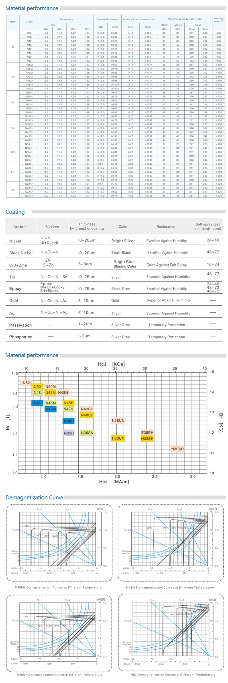 Material performance