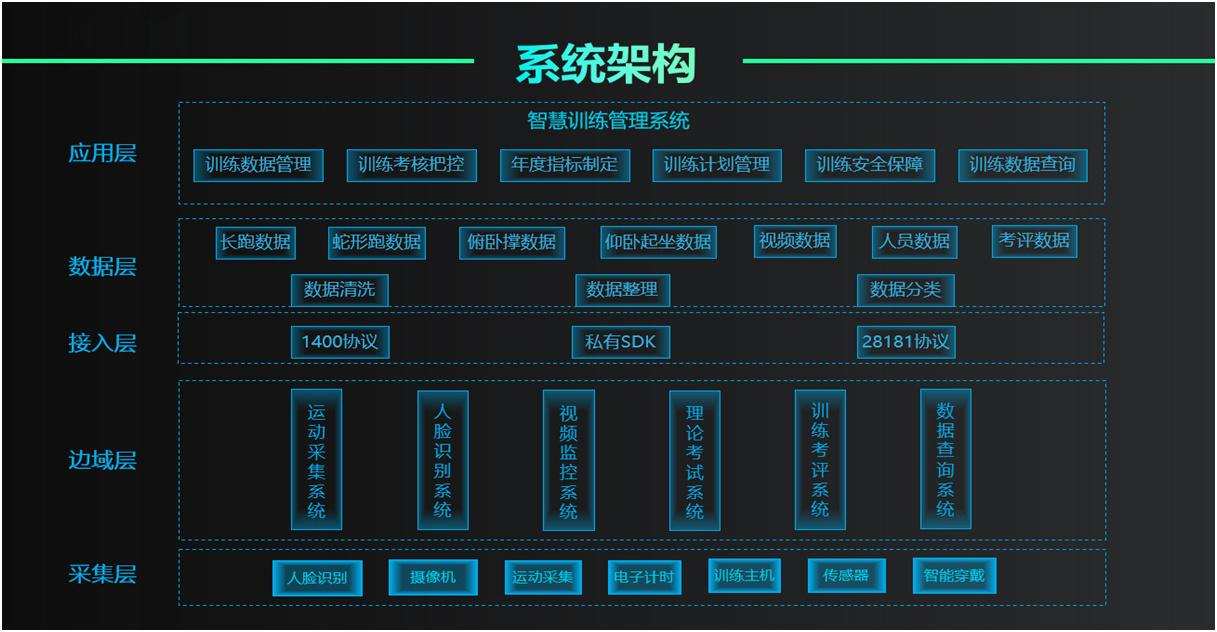 智慧訓(xùn)練管理系統(tǒng)