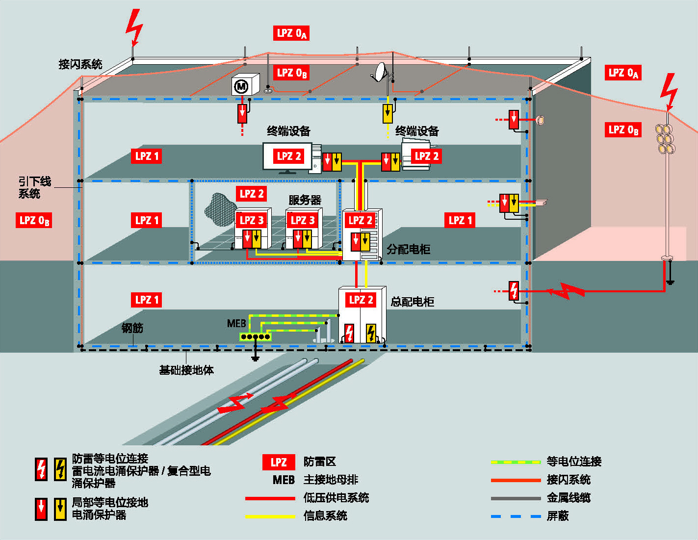 防雷及保护器知识