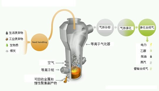 等離子固體廢物熔爐