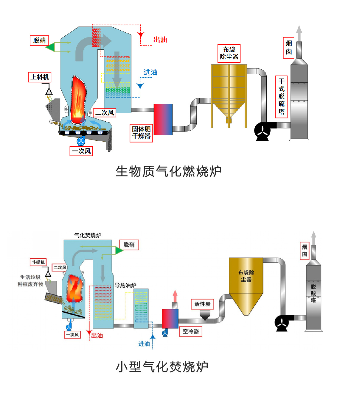 農(nóng)村適用性燃燒/焚燒系統(tǒng)