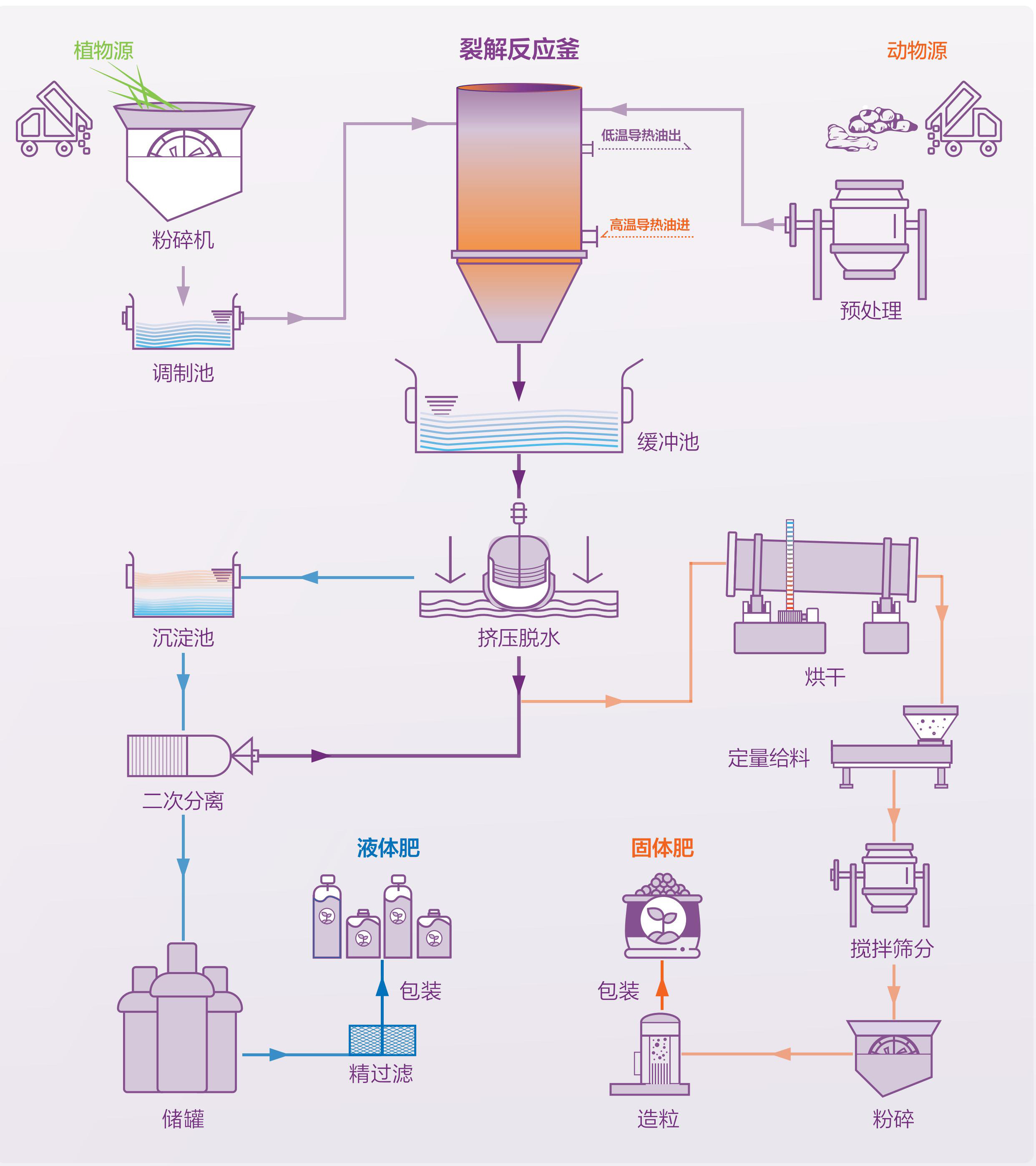 工業(yè)化水熱裂解制肥技術(shù)