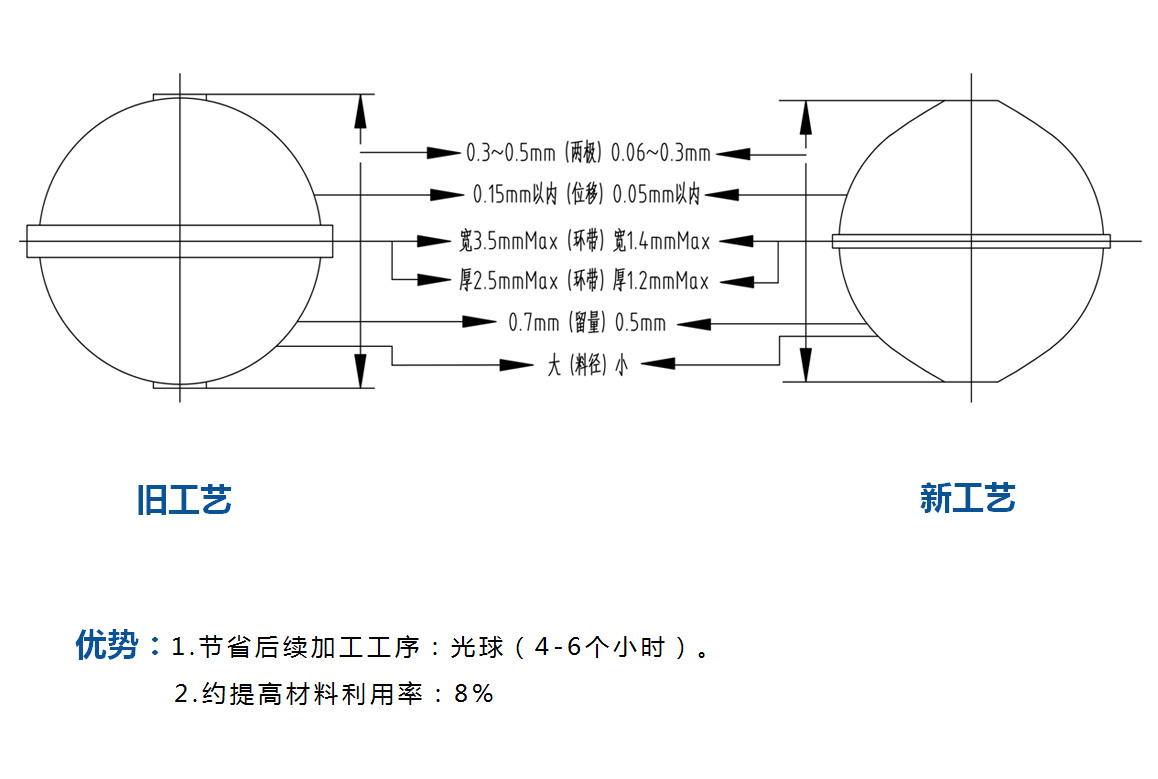 近凈毛坯鋼球