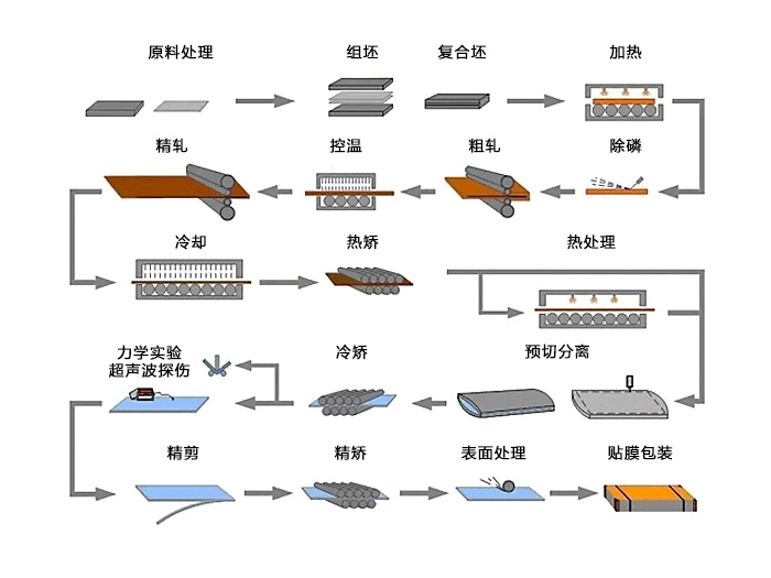 工藝流程
