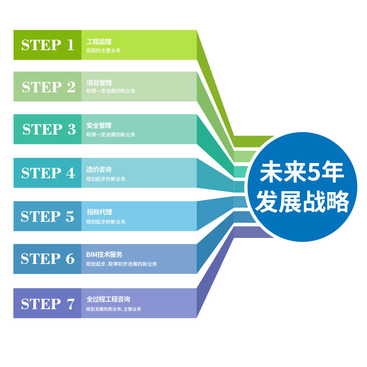 發展戰略