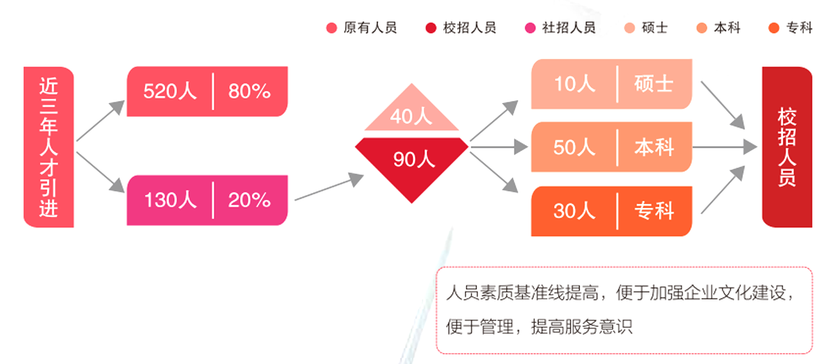 培訓體系