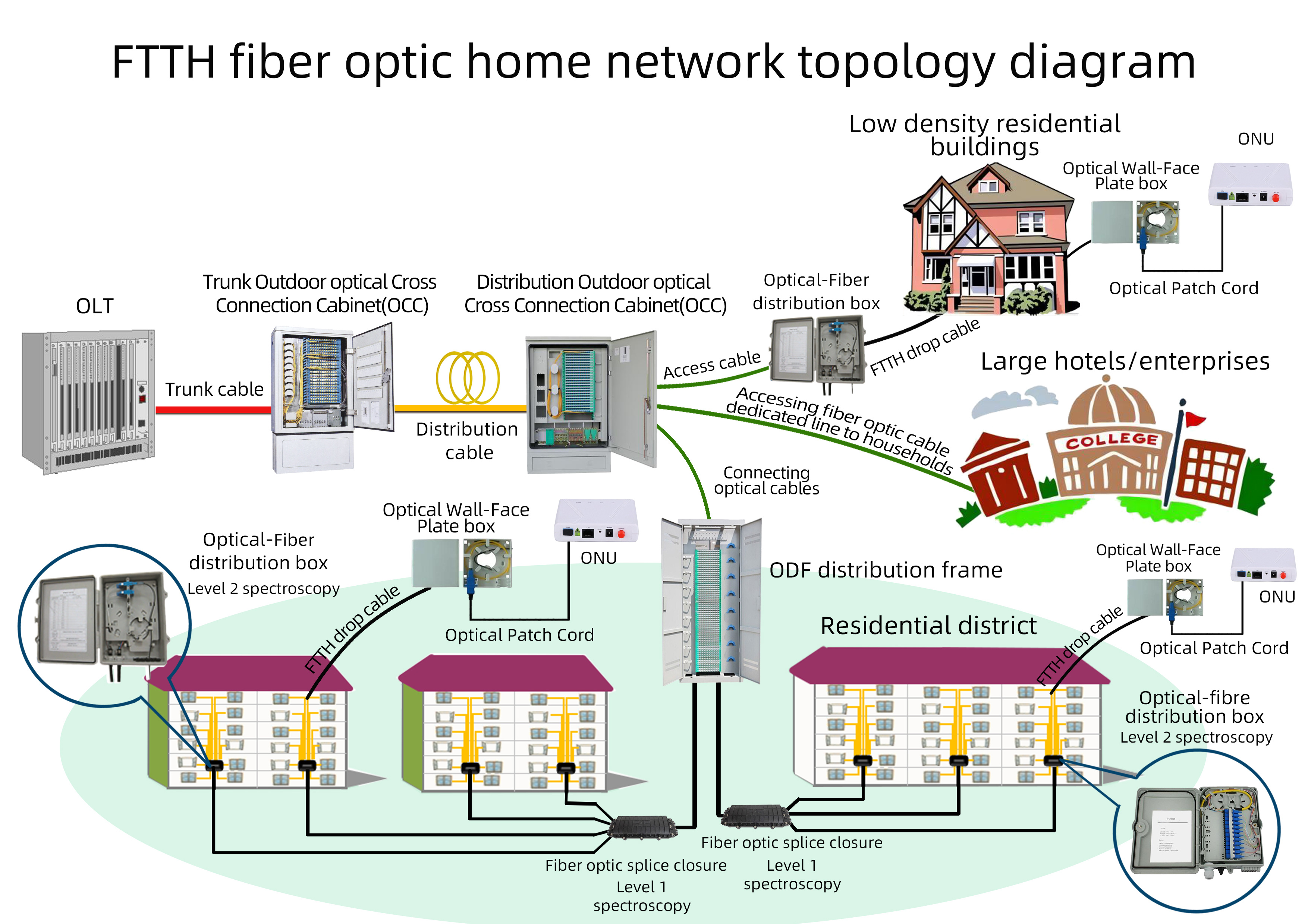 Solución de fibra óptica a domicilio FTTH