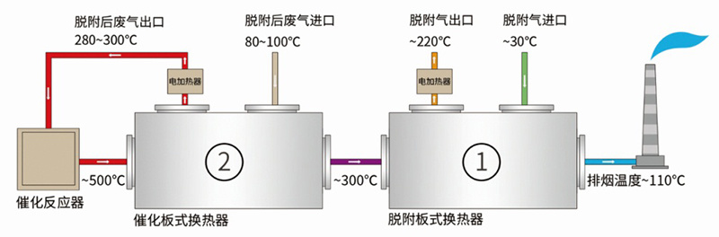 換熱催化一體機