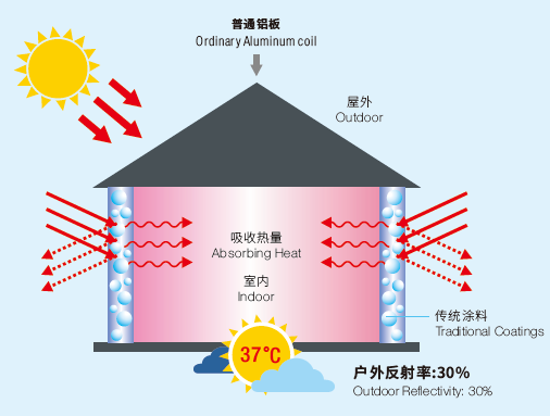 Heat Reflective prepainting Aluminum coil