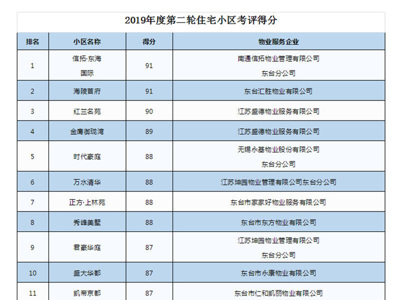 給信拓·東海國際項(xiàng)目物業(yè)管理團(tuán)隊(duì)點(diǎn)贊