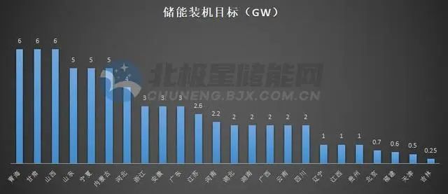 65.85GW！24省市十四五新型储能装机规划！