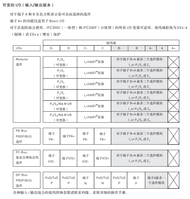 IFC 300 智能型电磁流量计信号转换器