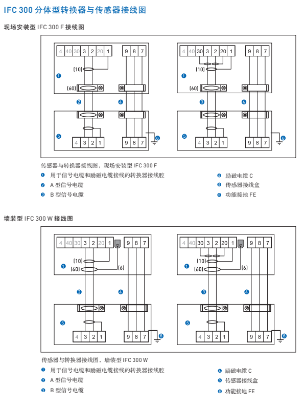 IFC 300 智能型电磁流量计信号转换器
