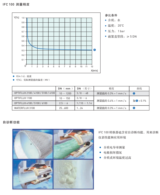  IFC 100 智能型電磁流量計信號轉(zhuǎn)換器