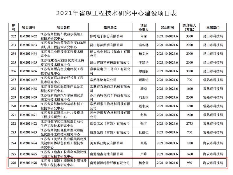 2021江苏省工程技术研究中心建设项目 2021江苏省工程技术研究中心建设项目