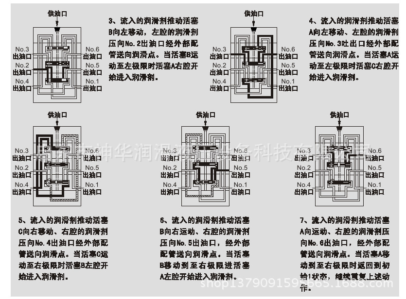 　　KJ、KW、KL型單線遞進(jìn)式分配器，適用于潤(rùn)滑點(diǎn)密集、耗脂不同，給油頻繁的單線集中潤(rùn)滑系統(tǒng)中，組成子母式分配系統(tǒng)實(shí)現(xiàn)分區(qū)控制進(jìn)行潤(rùn)滑的場(chǎng)含。