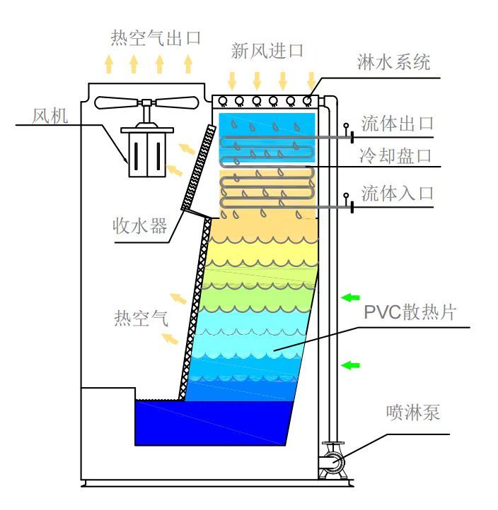  Mixed flow closed cooling tower