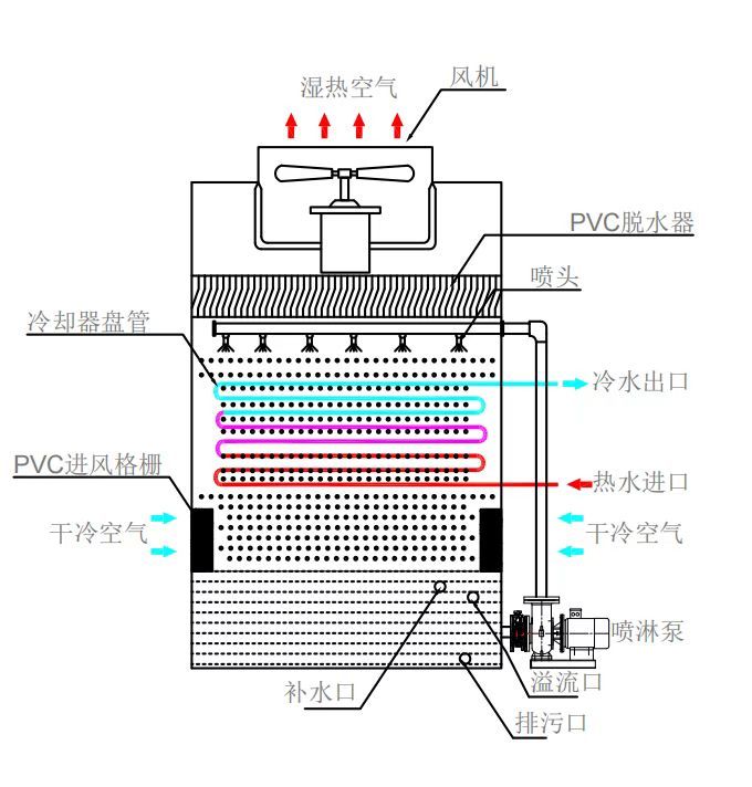 1000T countercurrent closed cooling tower