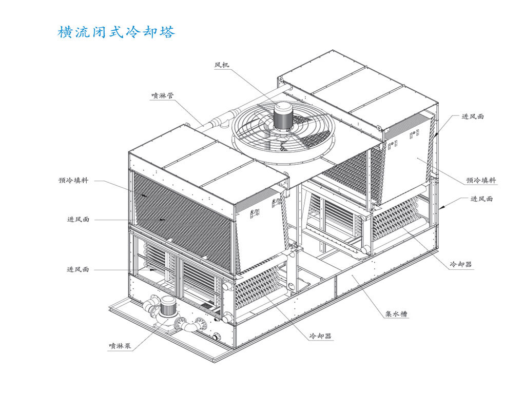 Cross flow closed cooling tower