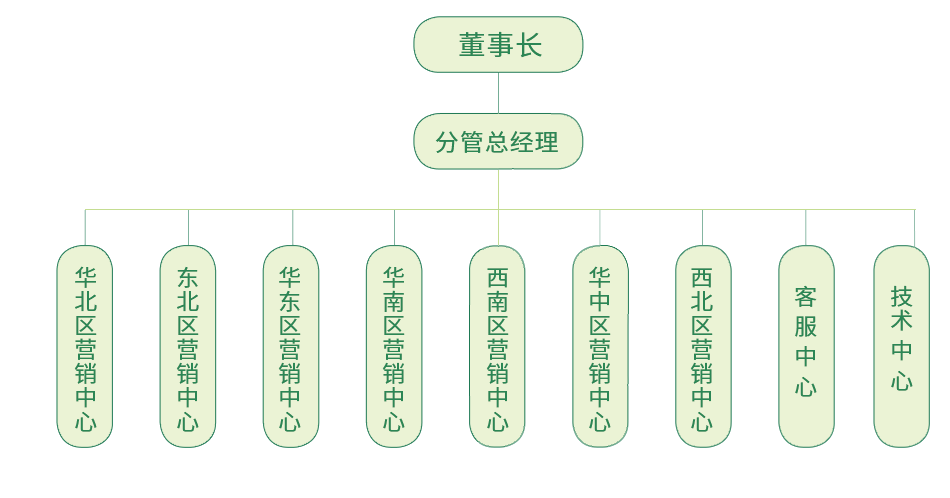 營銷中心及辦事處