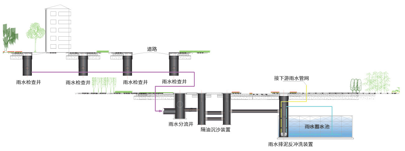 雨水收集回用系統(tǒng)